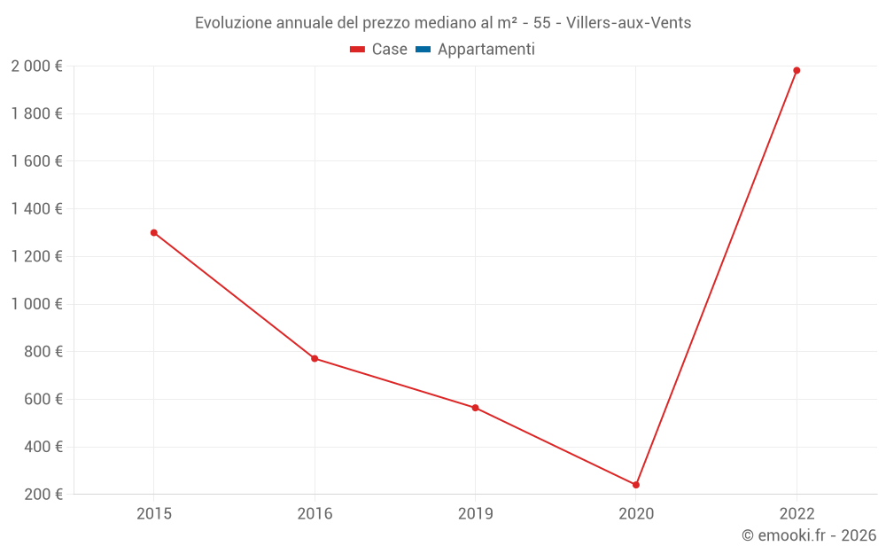 Evoluzione annuale del prezzo mediano al m² - 55 - Villers-aux-Vents
