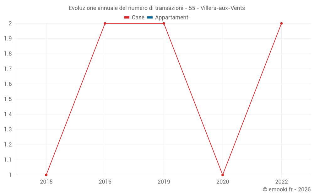 Evoluzione annuale del numero di transazioni - 55 - Villers-aux-Vents