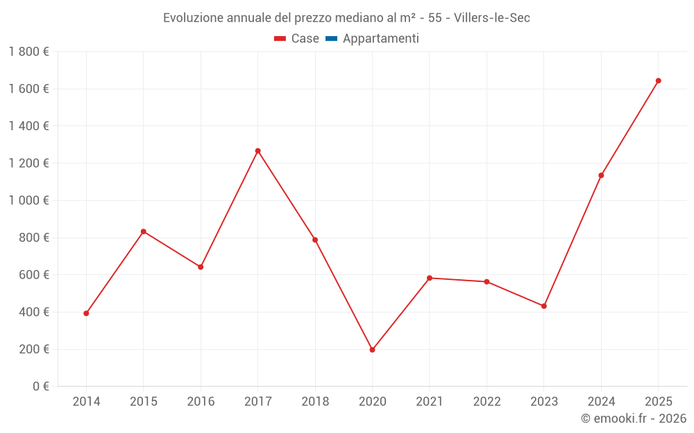 Evoluzione annuale del prezzo mediano al m² - 55 - Villers-le-Sec