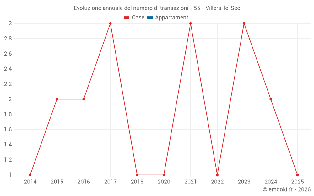 Evoluzione annuale del numero di transazioni - 55 - Villers-le-Sec