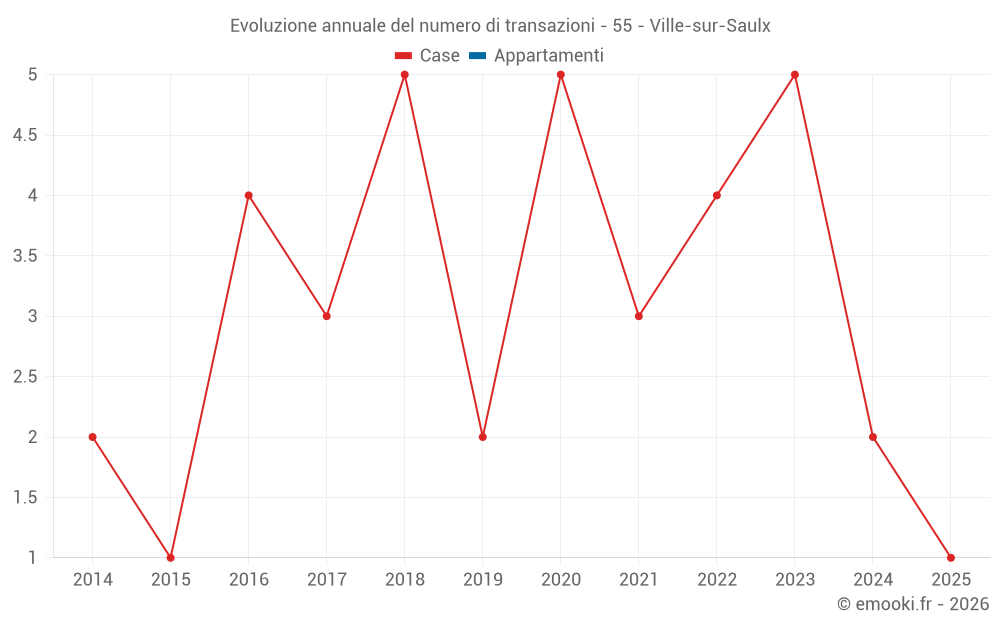 Evoluzione annuale del numero di transazioni - 55 - Ville-sur-Saulx