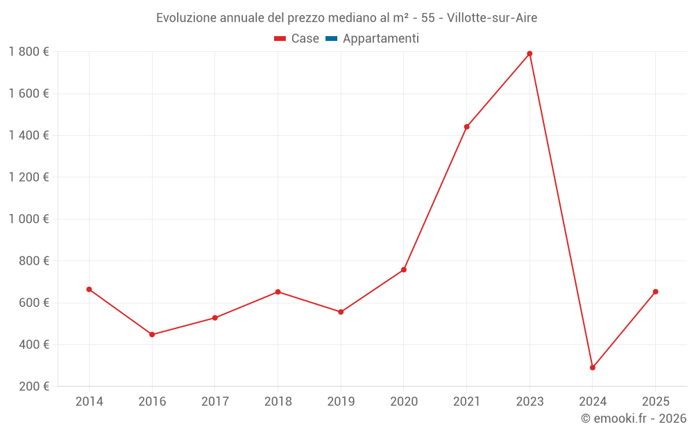 Evoluzione annuale del prezzo mediano al m² - 55 - Villotte-sur-Aire