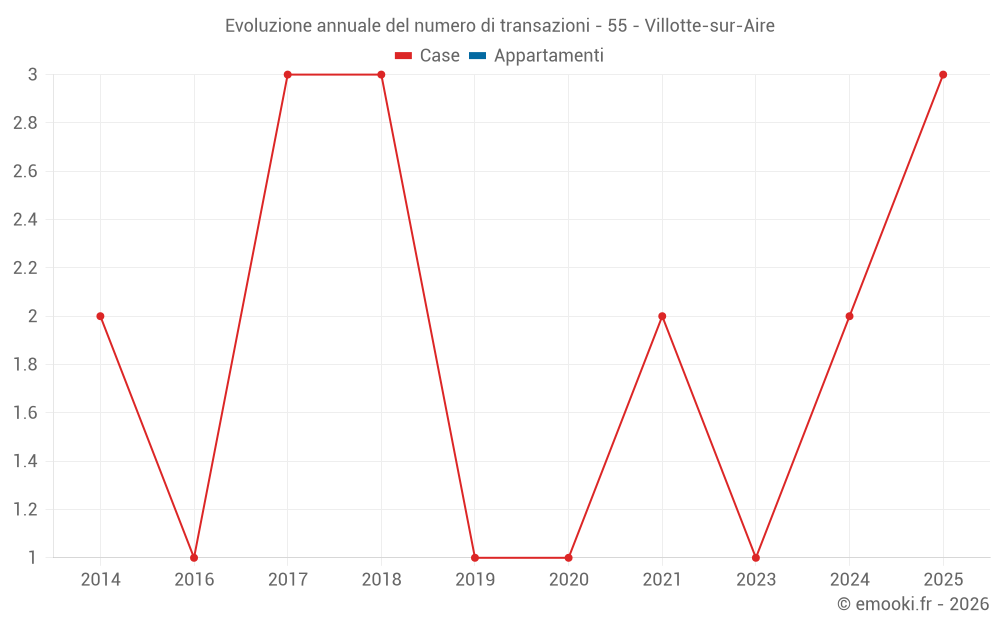 Evoluzione annuale del numero di transazioni - 55 - Villotte-sur-Aire