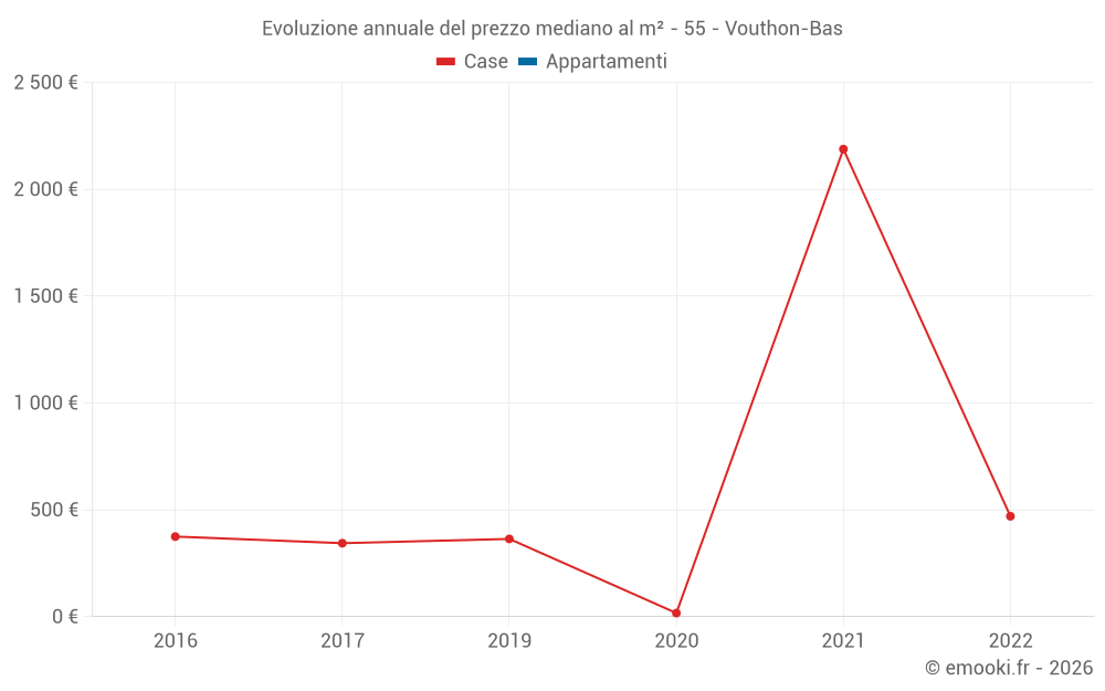 Evoluzione annuale del prezzo mediano al m² - 55 - Vouthon-Bas