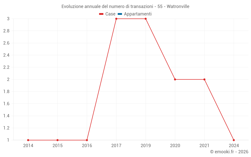 Evoluzione annuale del numero di transazioni - 55 - Watronville
