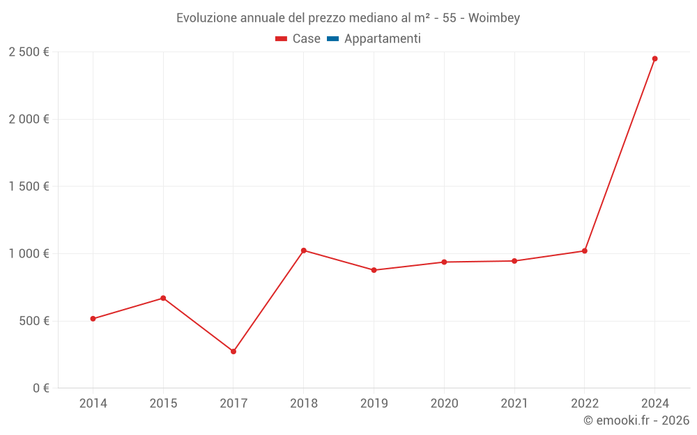 Evoluzione annuale del prezzo mediano al m² - 55 - Woimbey