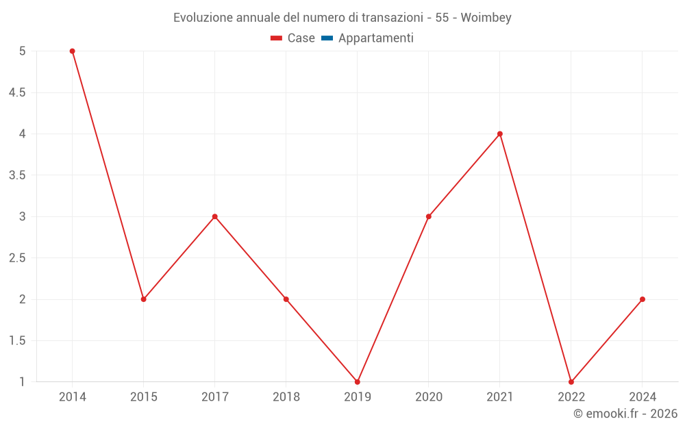 Evoluzione annuale del numero di transazioni - 55 - Woimbey