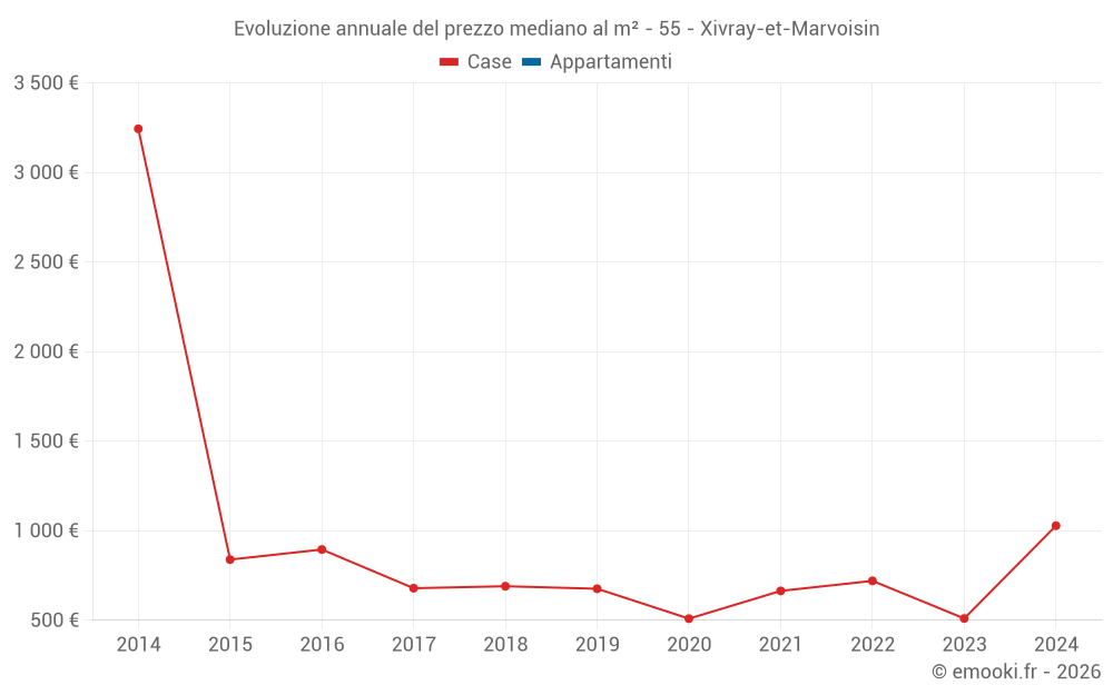 Evoluzione annuale del prezzo mediano al m² - 55 - Xivray-et-Marvoisin