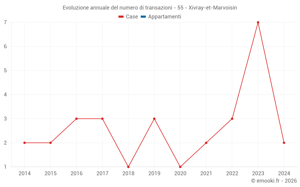 Evoluzione annuale del numero di transazioni - 55 - Xivray-et-Marvoisin