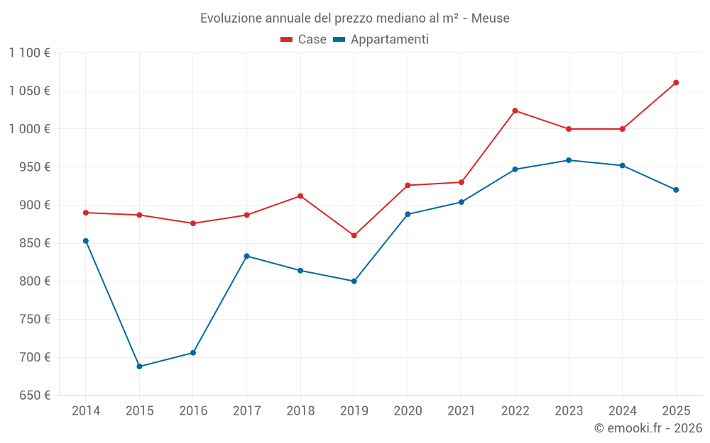 Evoluzione annuale del prezzo mediano al m² - Meuse