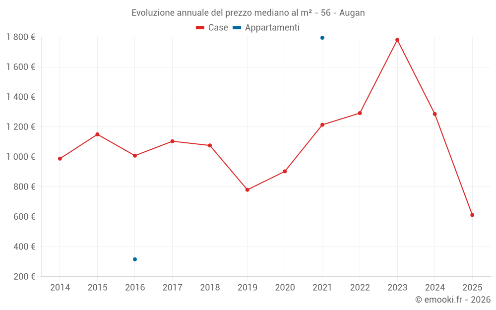 Evoluzione annuale del prezzo mediano al m² - 56 - Augan