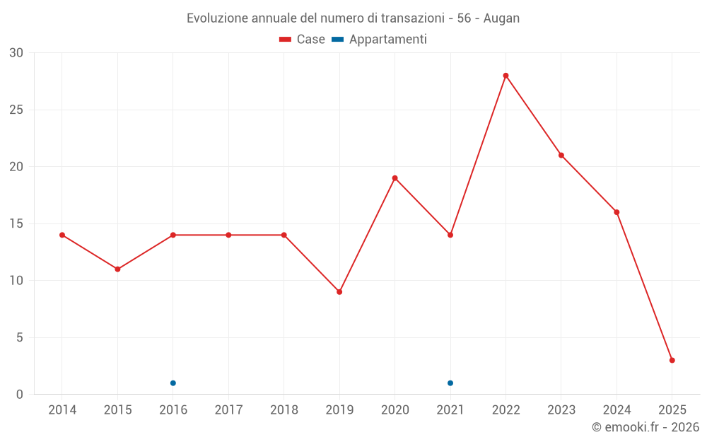 Evoluzione annuale del numero di transazioni - 56 - Augan