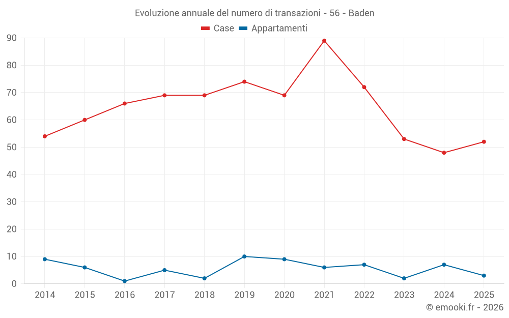 Evoluzione annuale del numero di transazioni - 56 - Baden