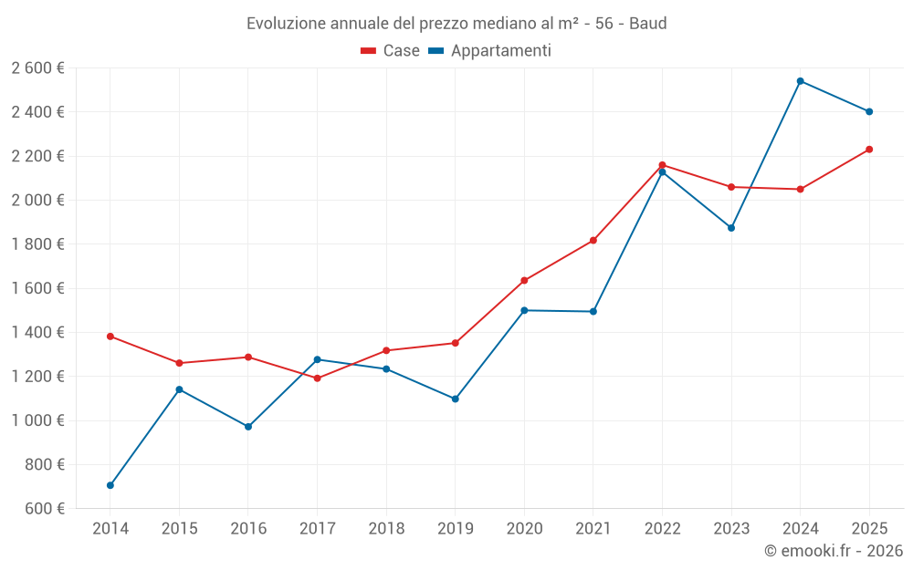 Evoluzione annuale del prezzo mediano al m² - 56 - Baud