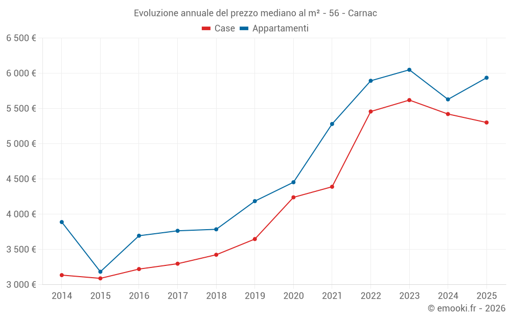 Evoluzione annuale del prezzo mediano al m² - 56 - Carnac
