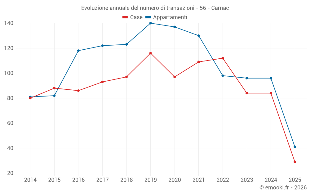 Evoluzione annuale del numero di transazioni - 56 - Carnac