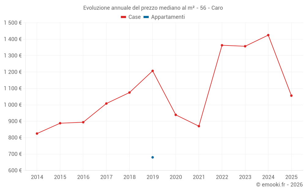 Evoluzione annuale del prezzo mediano al m² - 56 - Caro