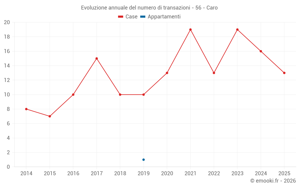 Evoluzione annuale del numero di transazioni - 56 - Caro