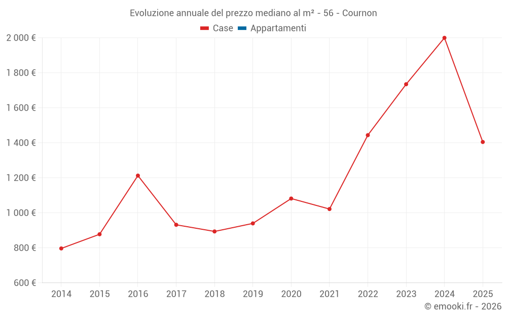 Evoluzione annuale del prezzo mediano al m² - 56 - Cournon