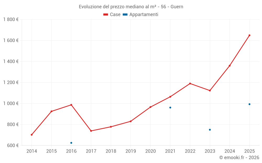 Evoluzione del prezzo mediano al m² - 56 - Guern