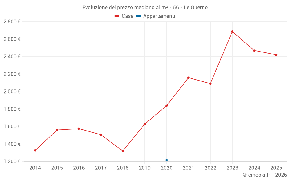 Evoluzione del prezzo mediano al m² - 56 - Le Guerno