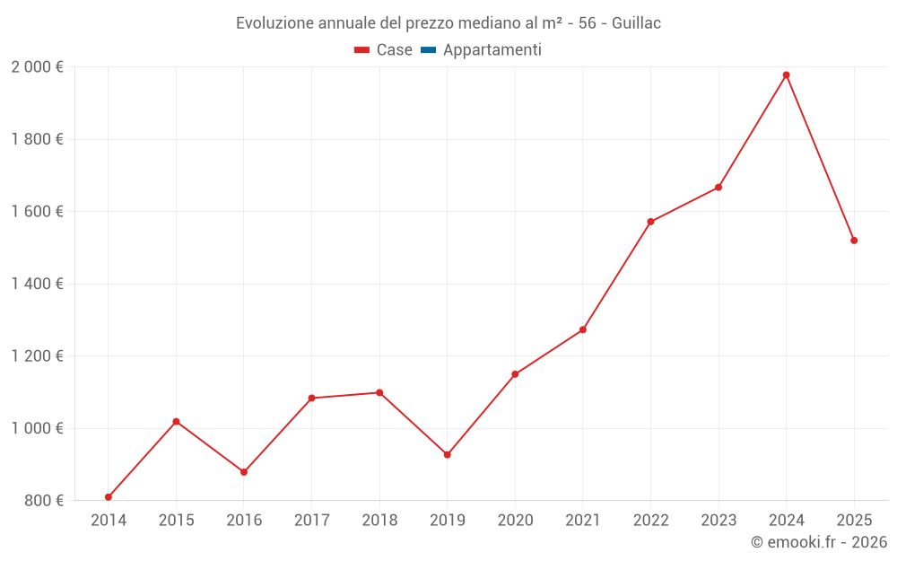 Evoluzione annuale del prezzo mediano al m² - 56 - Guillac