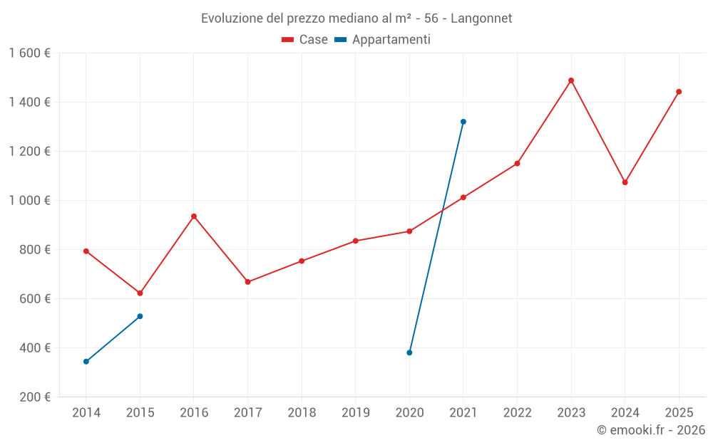 Evoluzione del prezzo mediano al m² - 56 - Langonnet