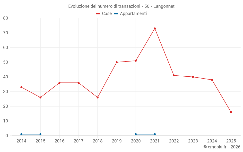 Evoluzione del numero di transazioni - 56 - Langonnet