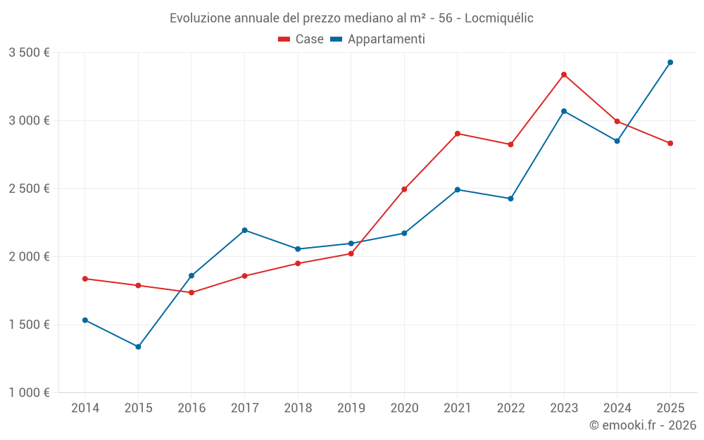 Evoluzione annuale del prezzo mediano al m² - 56 - Locmiquélic