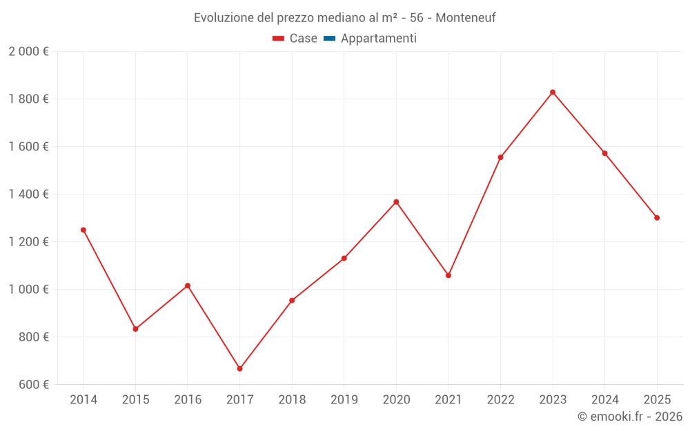 Evoluzione del prezzo mediano al m² - 56 - Monteneuf
