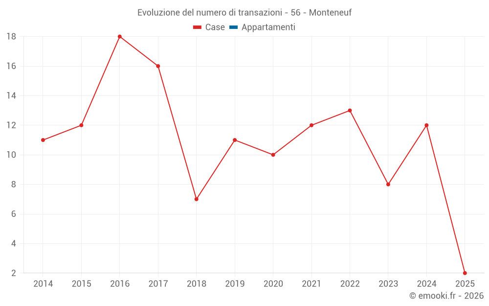 Evoluzione del numero di transazioni - 56 - Monteneuf