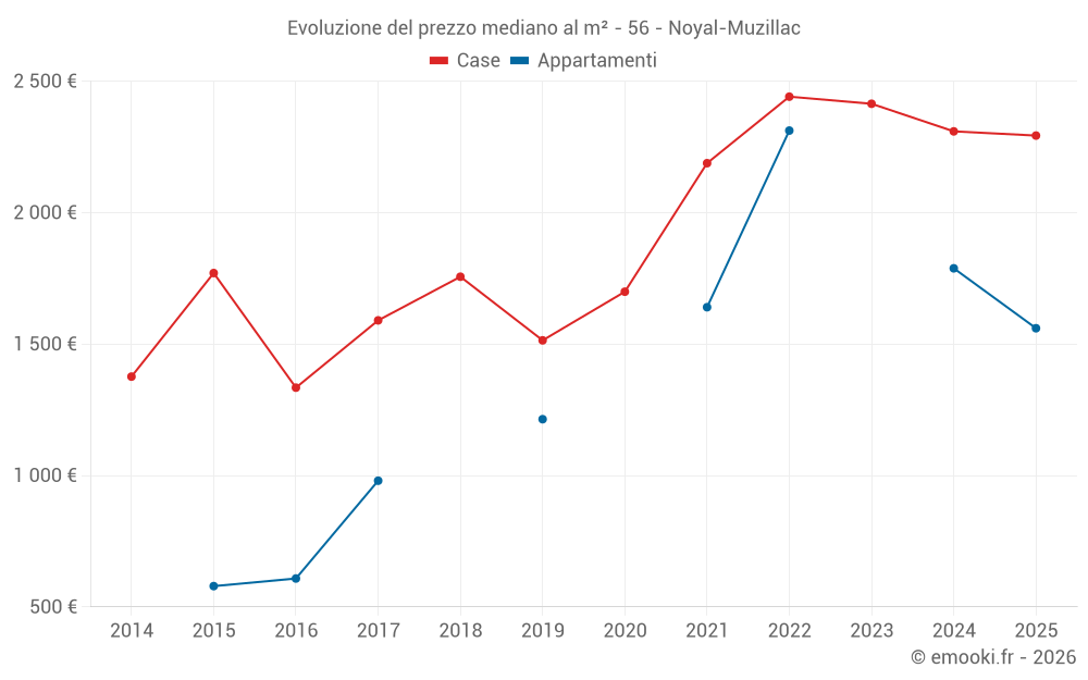 Evoluzione del prezzo mediano al m² - 56 - Noyal-Muzillac