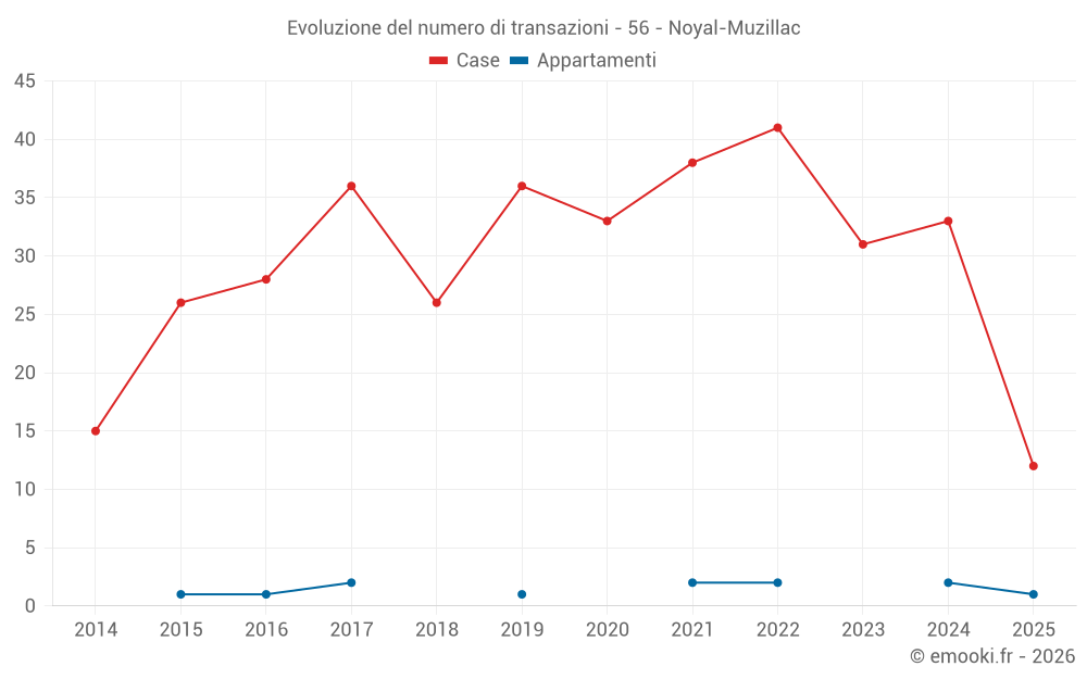 Evoluzione del numero di transazioni - 56 - Noyal-Muzillac
