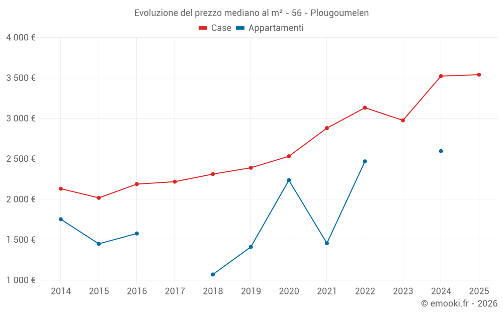 Evoluzione del prezzo mediano al m² - 56 - Plougoumelen