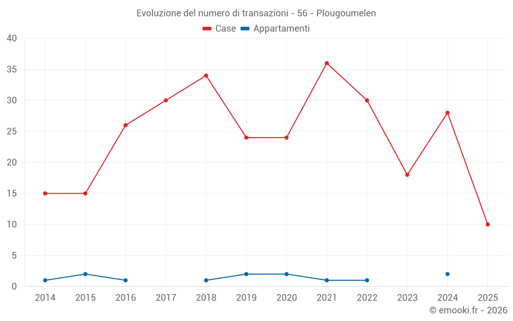 Evoluzione del numero di transazioni - 56 - Plougoumelen