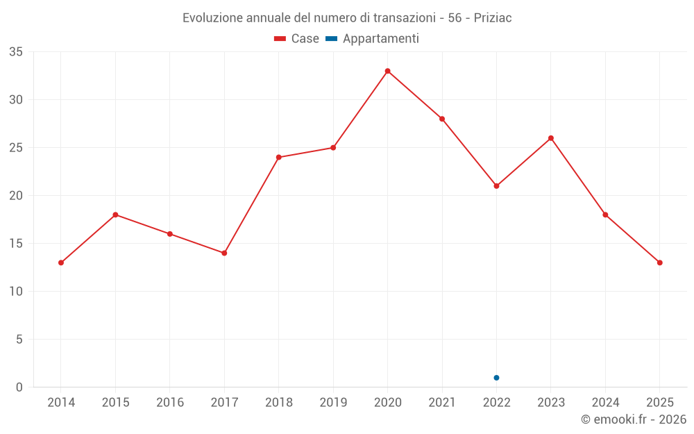 Evoluzione annuale del numero di transazioni - 56 - Priziac