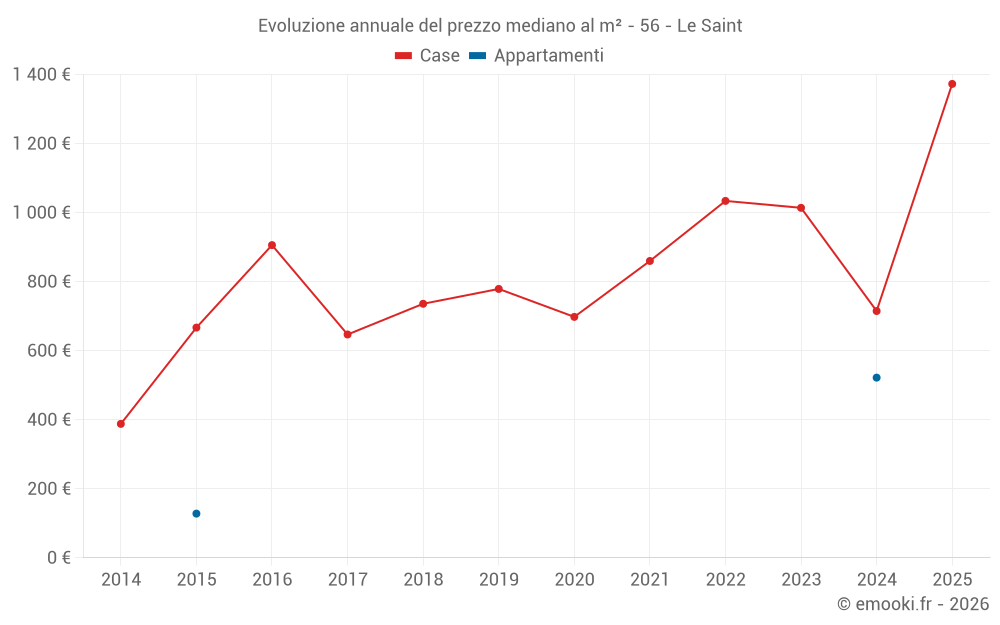 Evoluzione annuale del prezzo mediano al m² - 56 - Le Saint