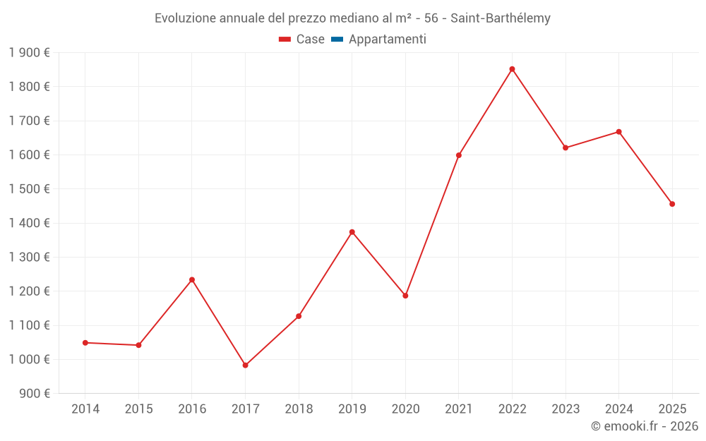 Evoluzione annuale del prezzo mediano al m² - 56 - Saint-Barthélemy