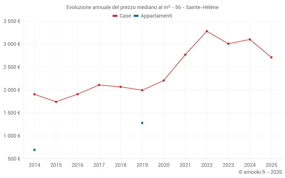 Evoluzione annuale del prezzo mediano al m² - 56 - Sainte-Hélène