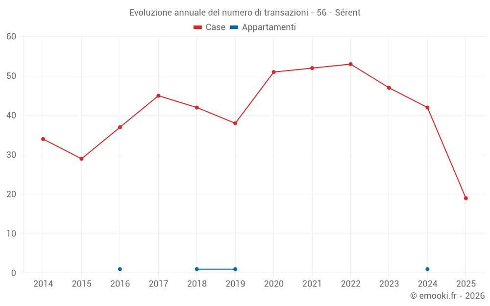 Evoluzione annuale del numero di transazioni - 56 - Sérent