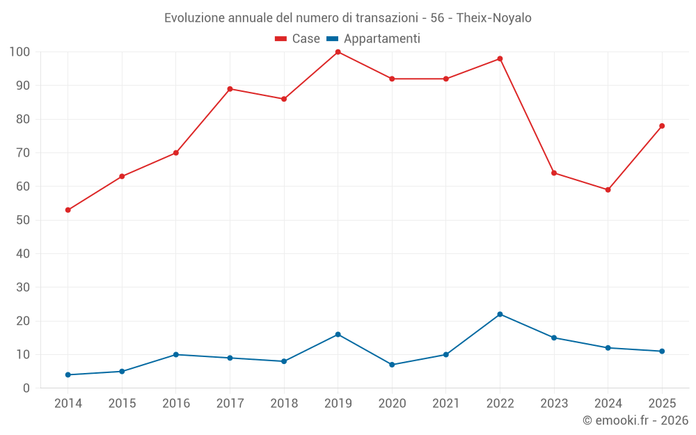 Evoluzione annuale del numero di transazioni - 56 - Theix-Noyalo