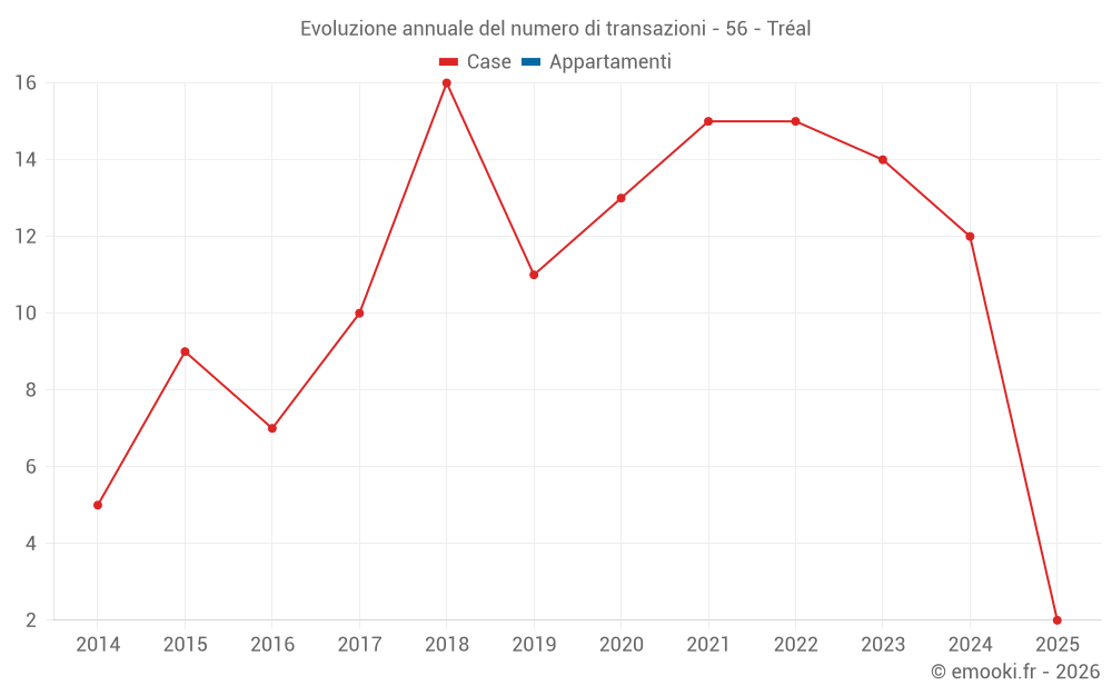 Evoluzione annuale del numero di transazioni - 56 - Tréal