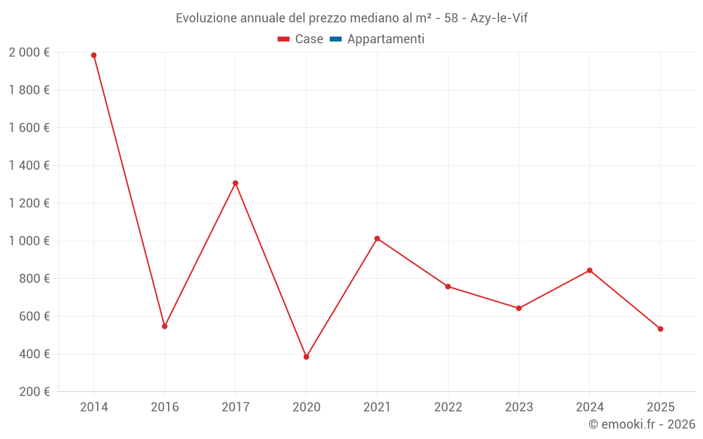 Evoluzione annuale del prezzo mediano al m² - 58 - Azy-le-Vif