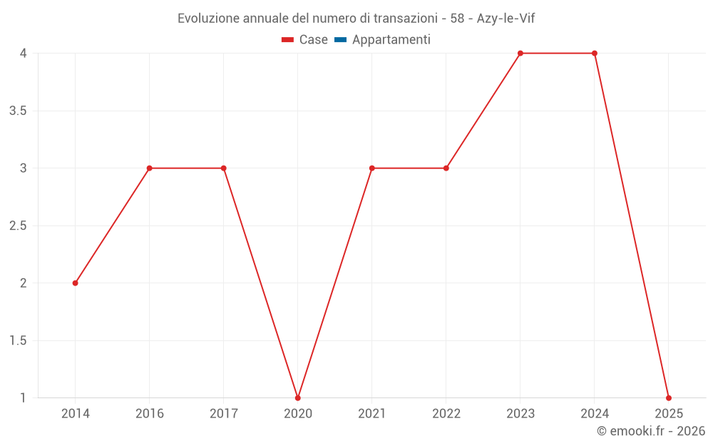 Evoluzione annuale del numero di transazioni - 58 - Azy-le-Vif
