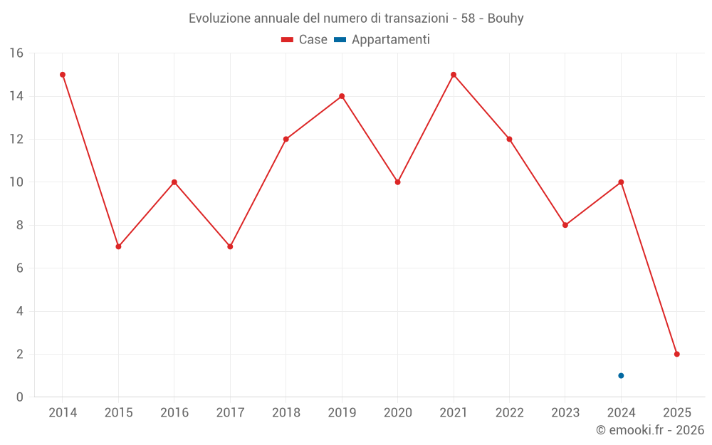 Evoluzione annuale del numero di transazioni - 58 - Bouhy
