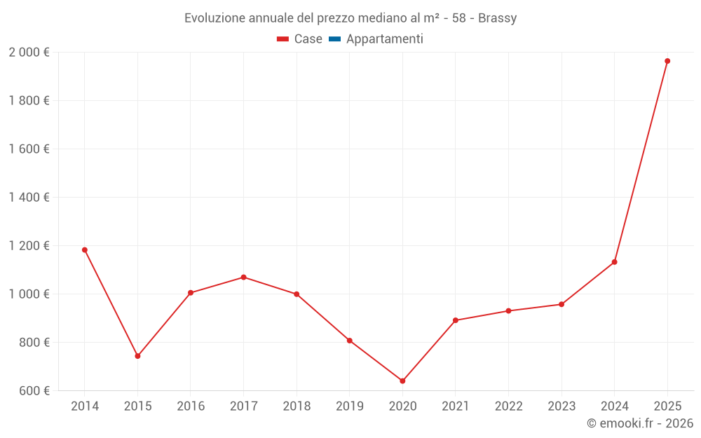 Evoluzione annuale del prezzo mediano al m² - 58 - Brassy