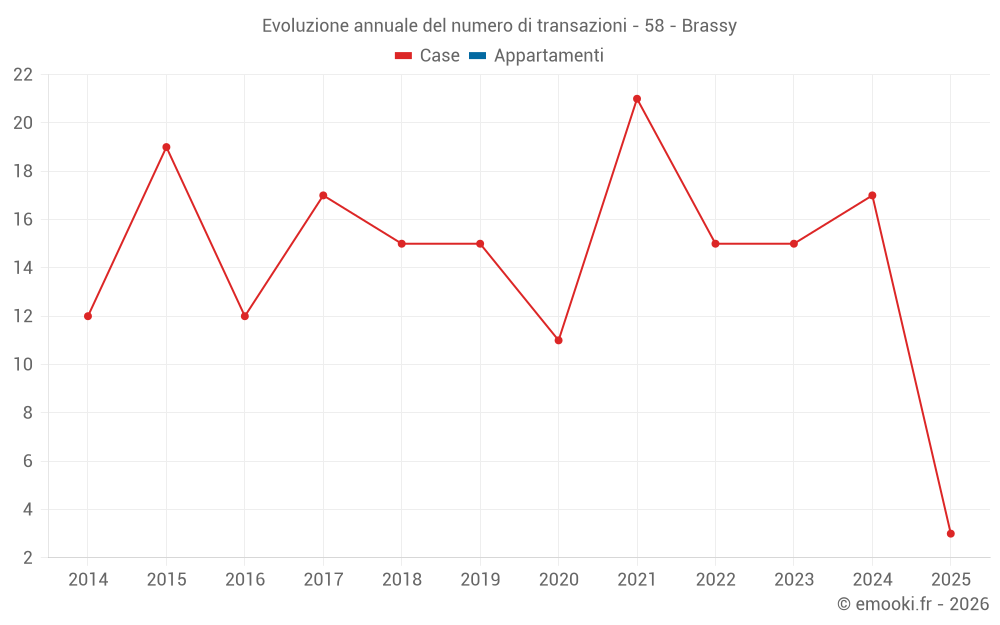 Evoluzione annuale del numero di transazioni - 58 - Brassy