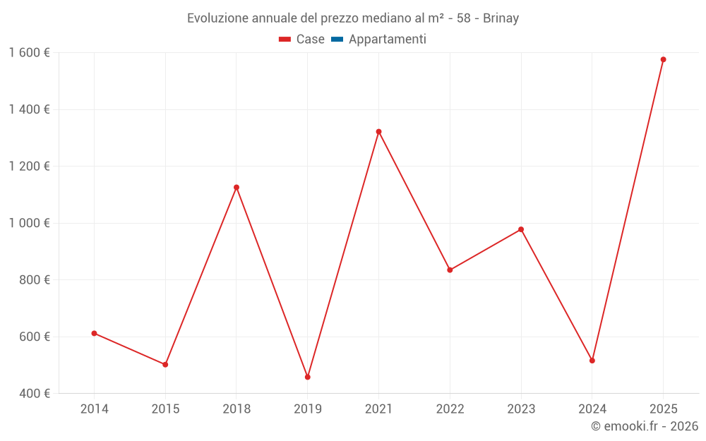 Evoluzione annuale del prezzo mediano al m² - 58 - Brinay