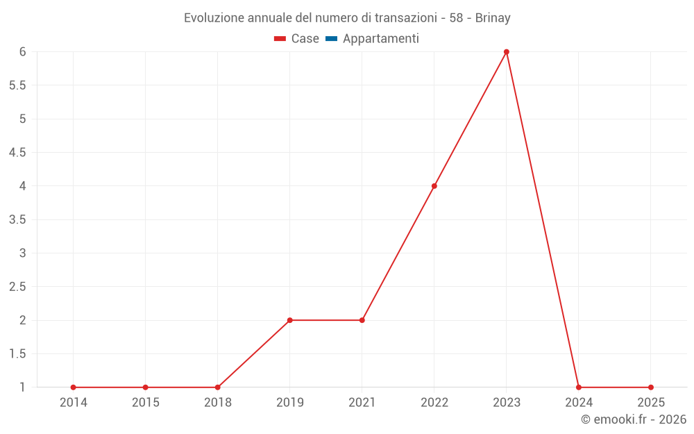 Evoluzione annuale del numero di transazioni - 58 - Brinay