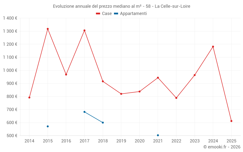Evoluzione annuale del prezzo mediano al m² - 58 - La Celle-sur-Loire